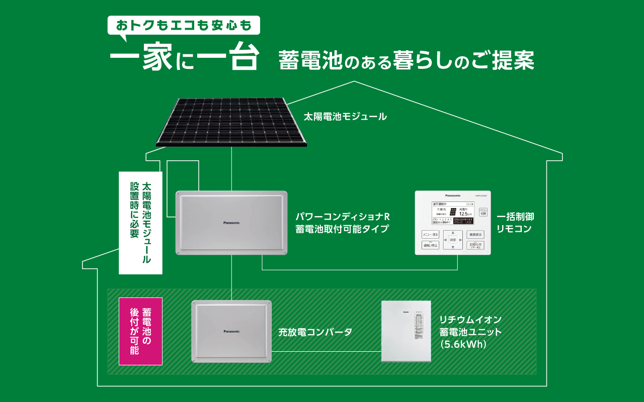 おトクもエコも安心も。一家に一台。蓄電池のある暮らしのご提案